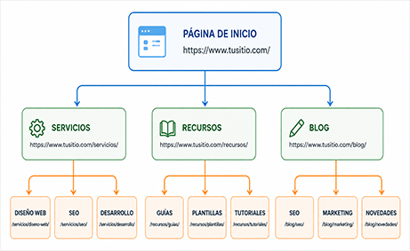que es seo arquitectura
