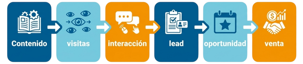proceso de marketing de contenido (2)